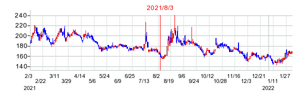 2021年8月3日 15:35前後のの株価チャート
